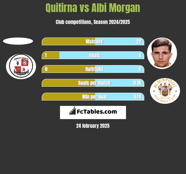 Quitirna vs Albi Morgan h2h player stats