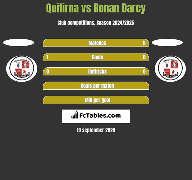 Quitirna vs Ronan Darcy h2h player stats