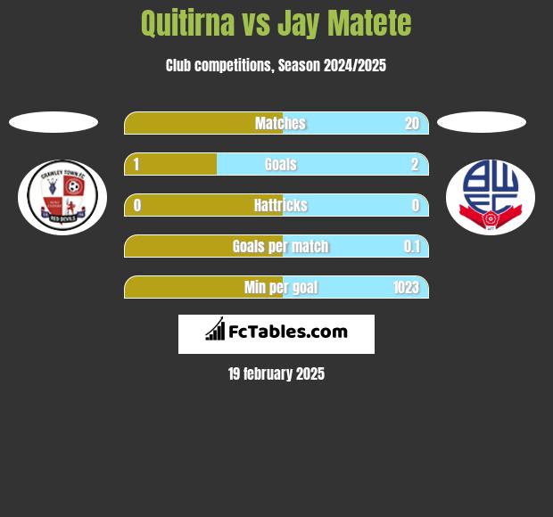 Quitirna vs Jay Matete h2h player stats