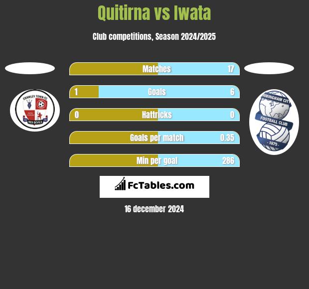 Quitirna vs Iwata h2h player stats