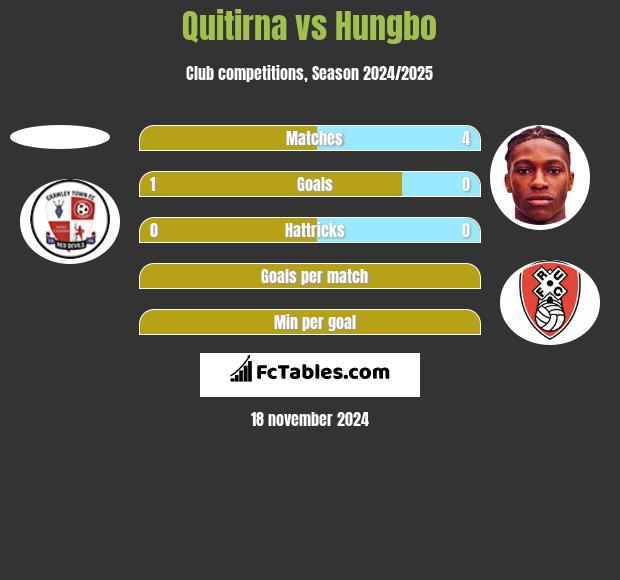 Quitirna vs Hungbo h2h player stats