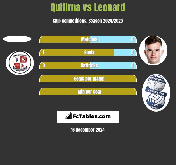 Quitirna vs Leonard h2h player stats