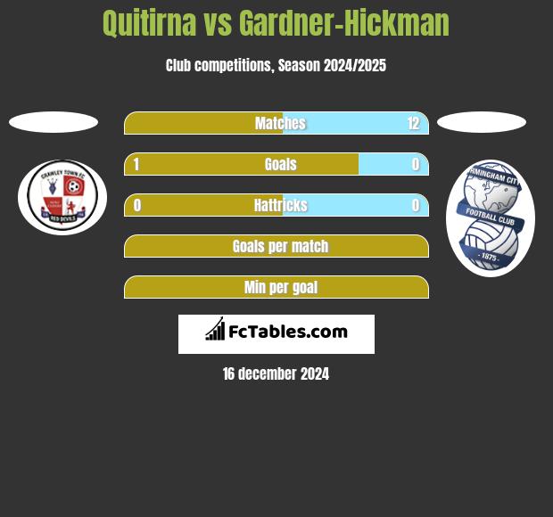 Quitirna vs Gardner-Hickman h2h player stats