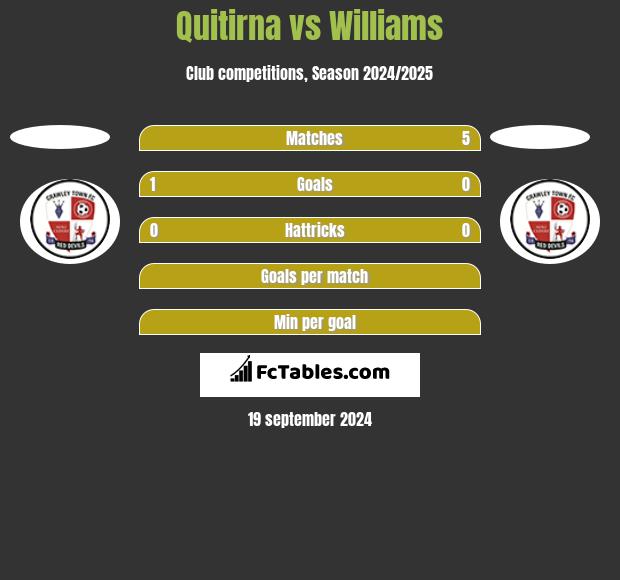 Quitirna vs Williams h2h player stats