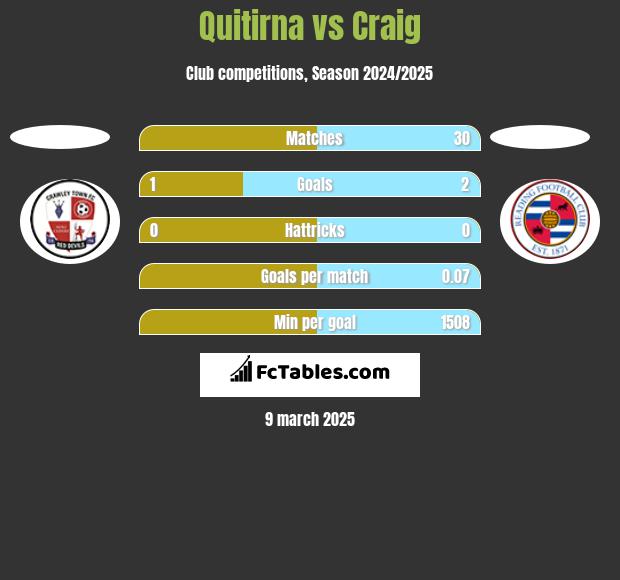 Quitirna vs Craig h2h player stats