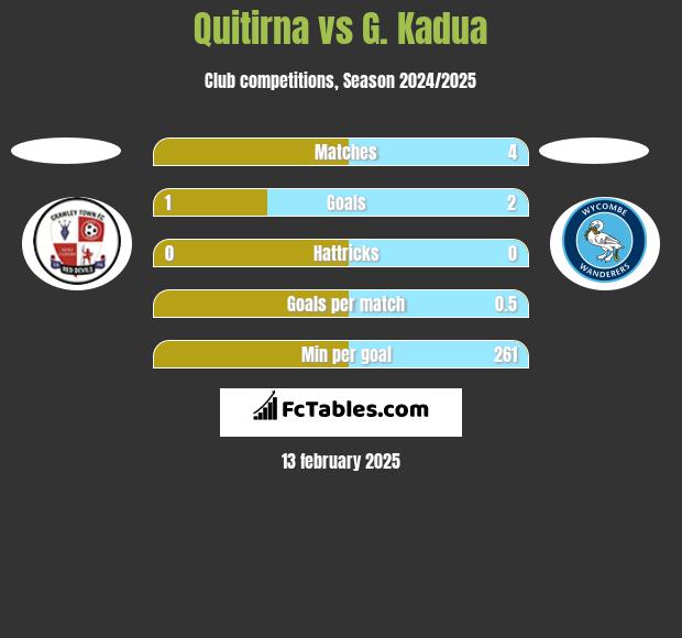 Quitirna vs G. Kadua h2h player stats