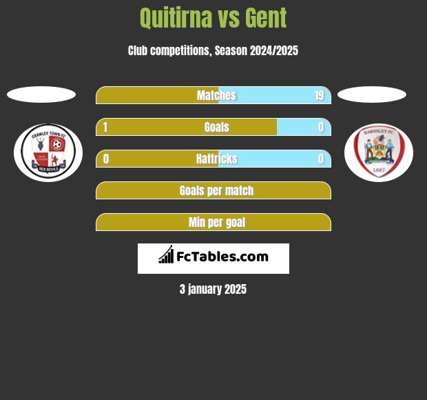 Quitirna vs Gent h2h player stats