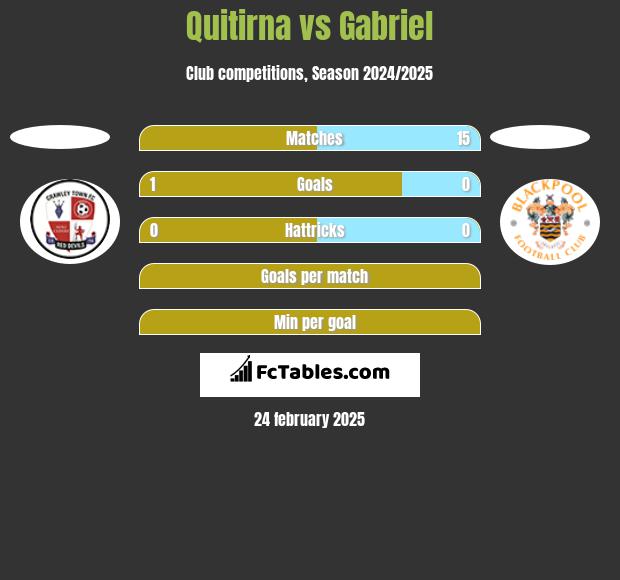 Quitirna vs Gabriel h2h player stats