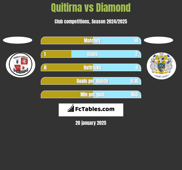 Quitirna vs Diamond h2h player stats