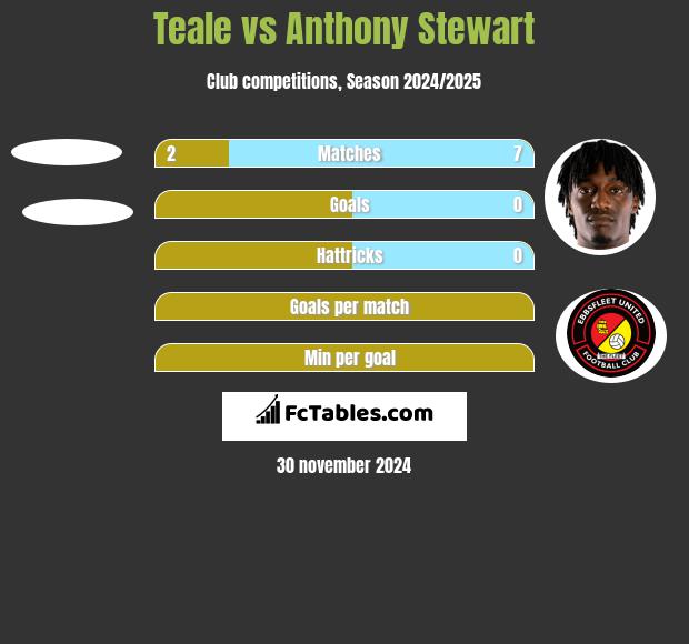 Teale vs Anthony Stewart h2h player stats