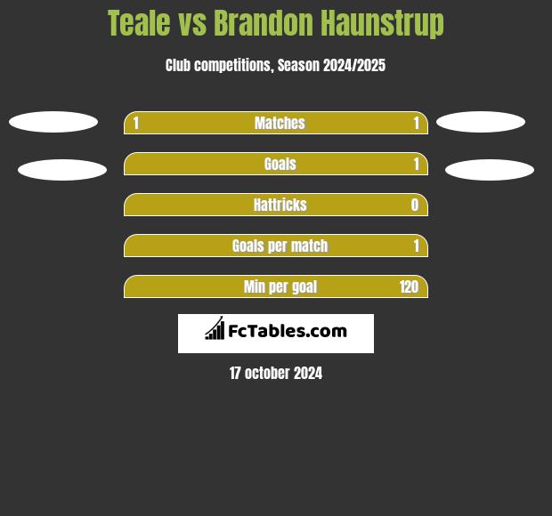 Teale vs Brandon Haunstrup h2h player stats