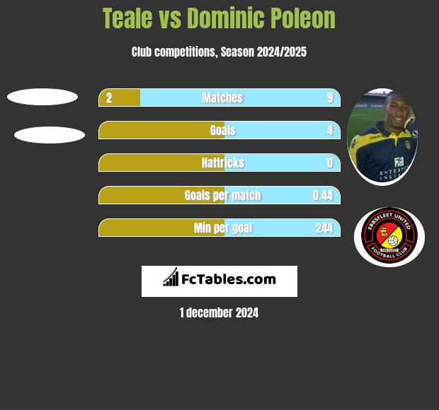 Teale vs Dominic Poleon h2h player stats