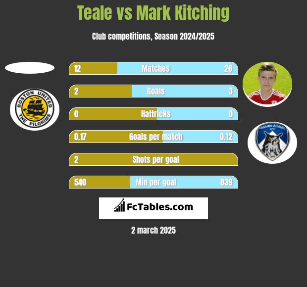 Teale vs Mark Kitching h2h player stats