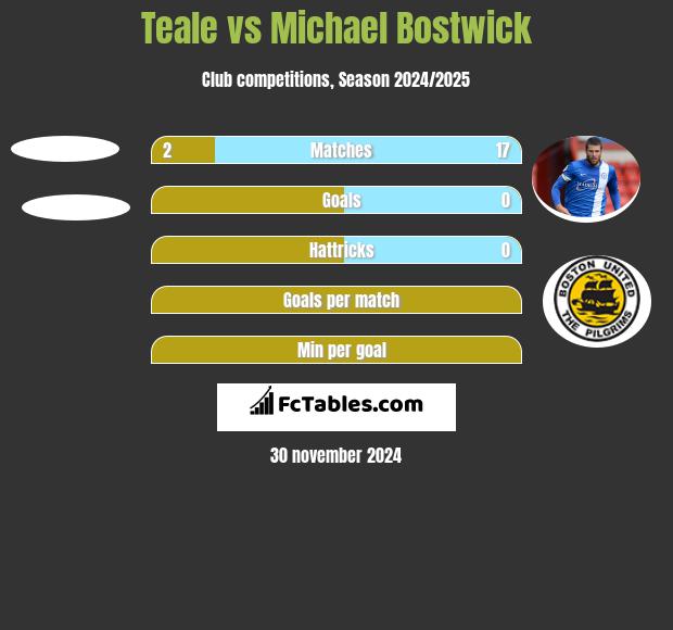 Teale vs Michael Bostwick h2h player stats