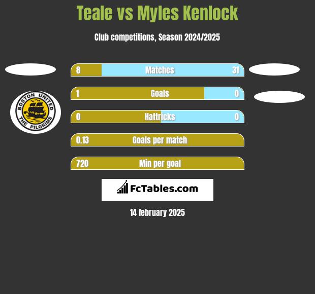 Teale vs Myles Kenlock h2h player stats