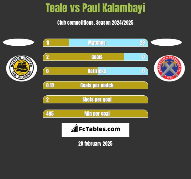 Teale vs Paul Kalambayi h2h player stats