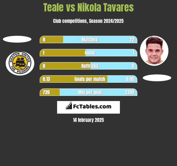 Teale vs Nikola Tavares h2h player stats