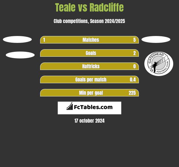 Teale vs Radcliffe h2h player stats