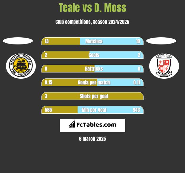 Teale vs D. Moss h2h player stats