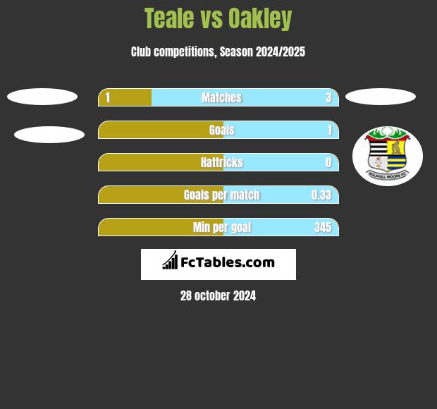 Teale vs Oakley h2h player stats