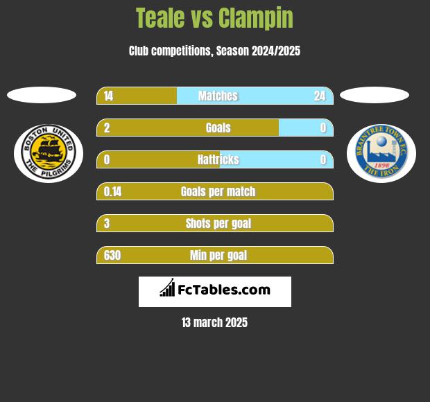 Teale vs Clampin h2h player stats