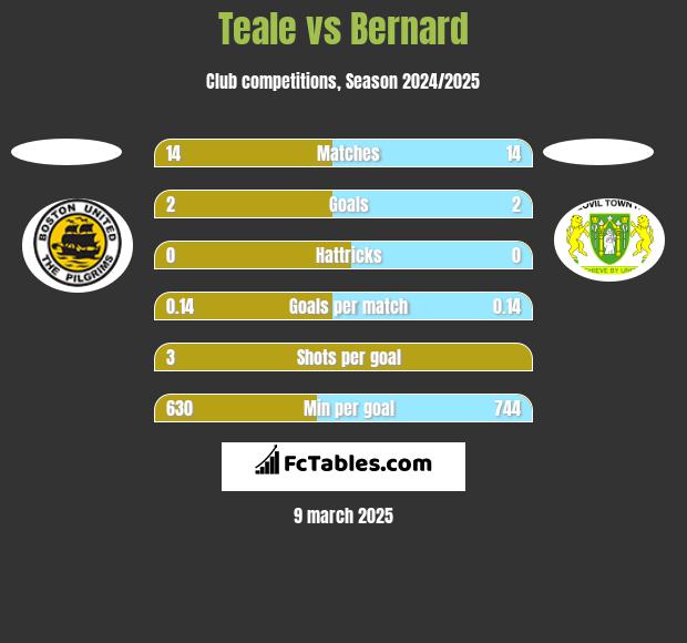 Teale vs Bernard h2h player stats