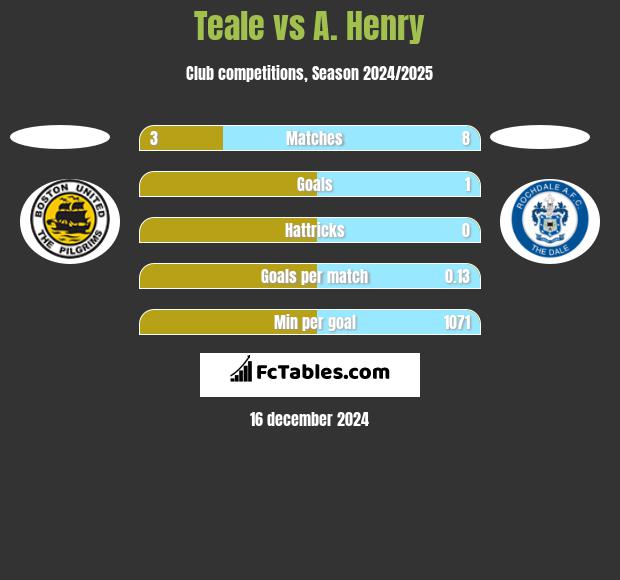 Teale vs A. Henry h2h player stats