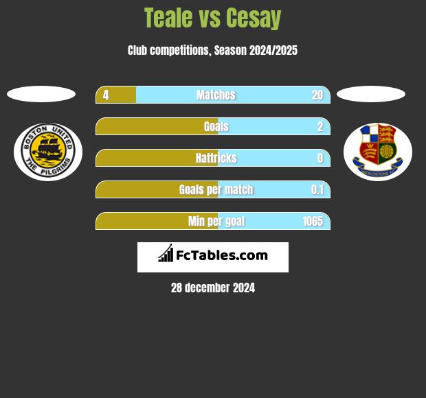 Teale vs Cesay h2h player stats