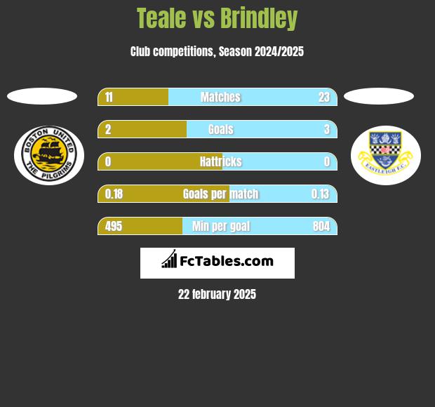 Teale vs Brindley h2h player stats