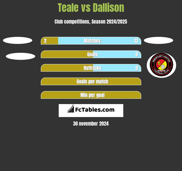 Teale vs Dallison h2h player stats