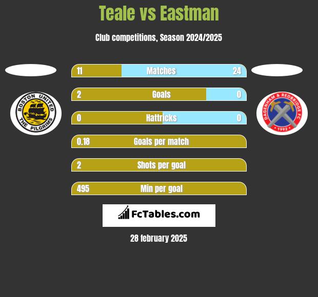 Teale vs Eastman h2h player stats