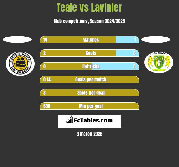 Teale vs Lavinier h2h player stats