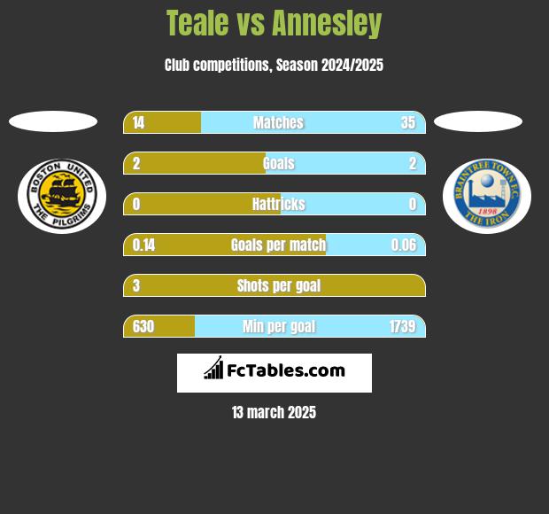 Teale vs Annesley h2h player stats