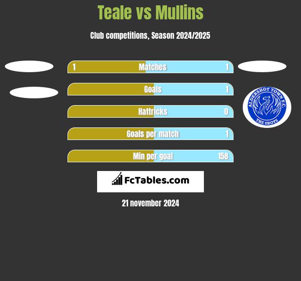 Teale vs Mullins h2h player stats