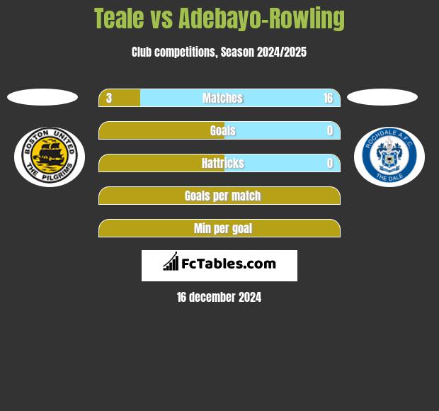 Teale vs Adebayo-Rowling h2h player stats