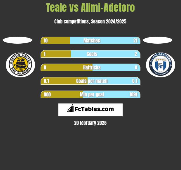 Teale vs Alimi-Adetoro h2h player stats