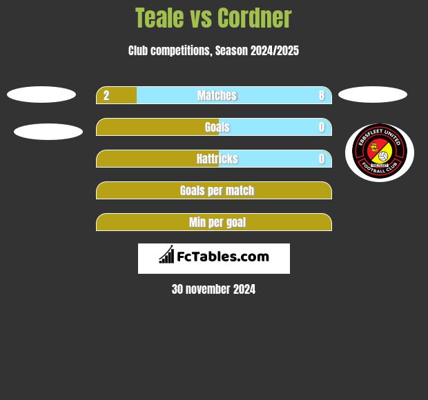 Teale vs Cordner h2h player stats