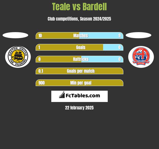 Teale vs Bardell h2h player stats