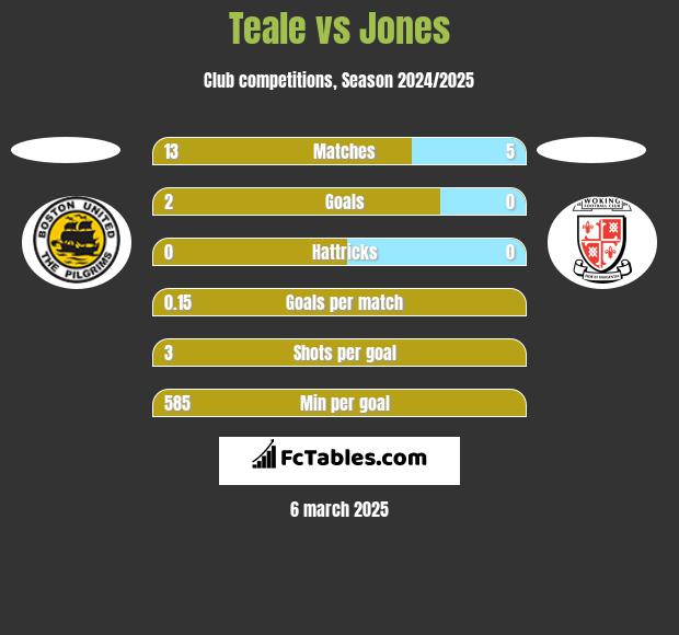 Teale vs Jones h2h player stats