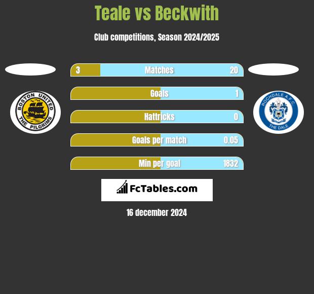 Teale vs Beckwith h2h player stats