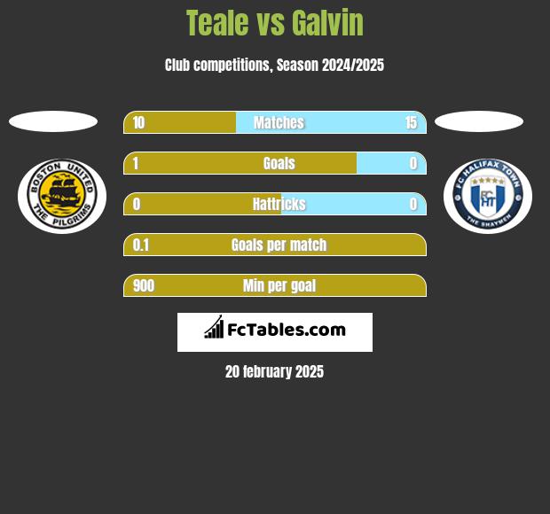 Teale vs Galvin h2h player stats