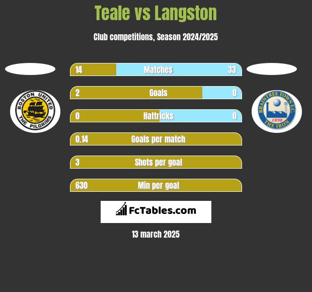 Teale vs Langston h2h player stats