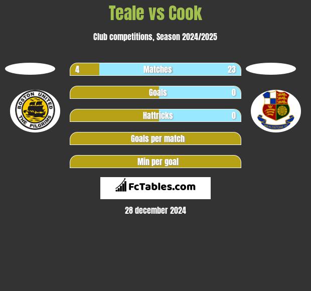 Teale vs Cook h2h player stats