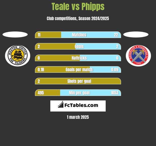 Teale vs Phipps h2h player stats