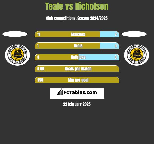 Teale vs Nicholson h2h player stats