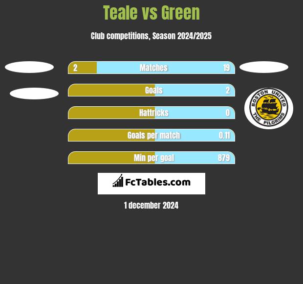 Teale vs Green h2h player stats