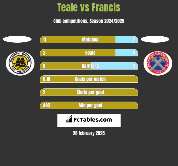 Teale vs Francis h2h player stats