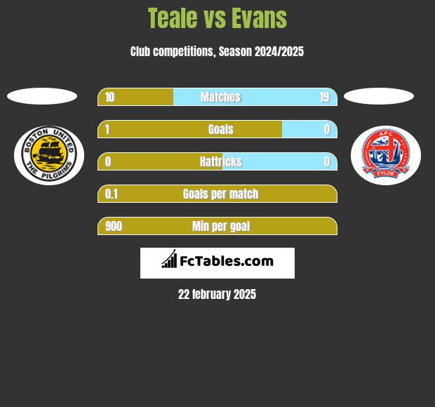 Teale vs Evans h2h player stats