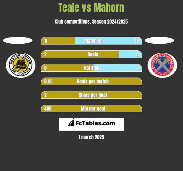 Teale vs Mahorn h2h player stats