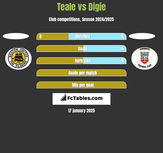 Teale vs Digie h2h player stats